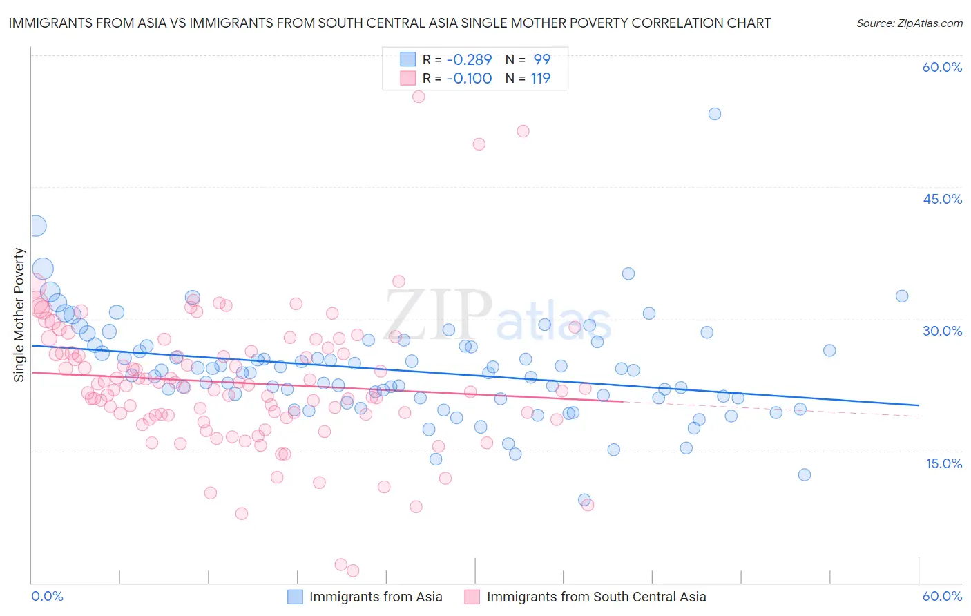 Immigrants from Asia vs Immigrants from South Central Asia Single Mother Poverty