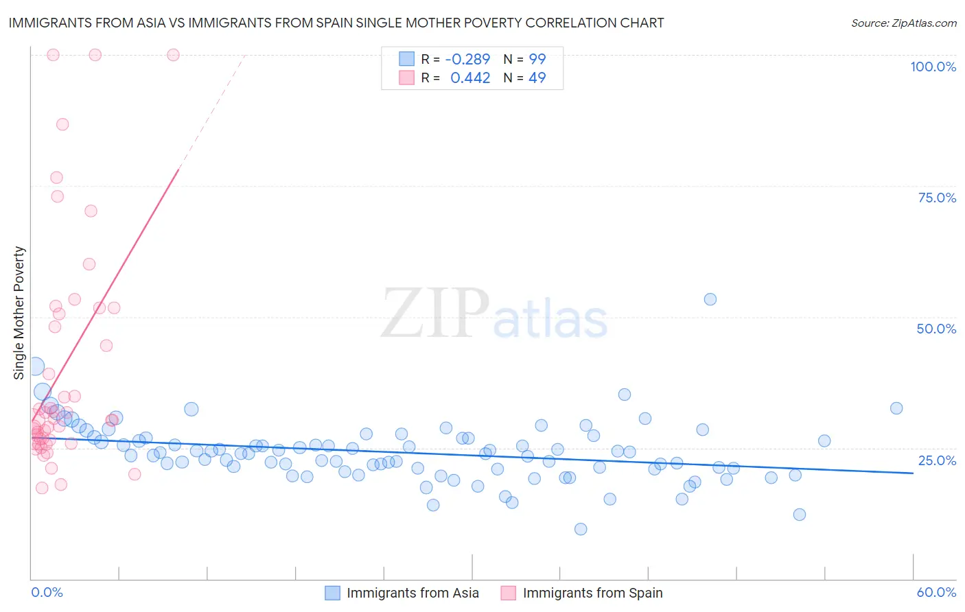 Immigrants from Asia vs Immigrants from Spain Single Mother Poverty
