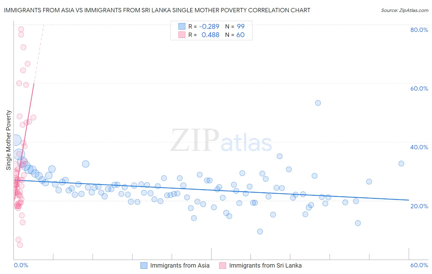 Immigrants from Asia vs Immigrants from Sri Lanka Single Mother Poverty