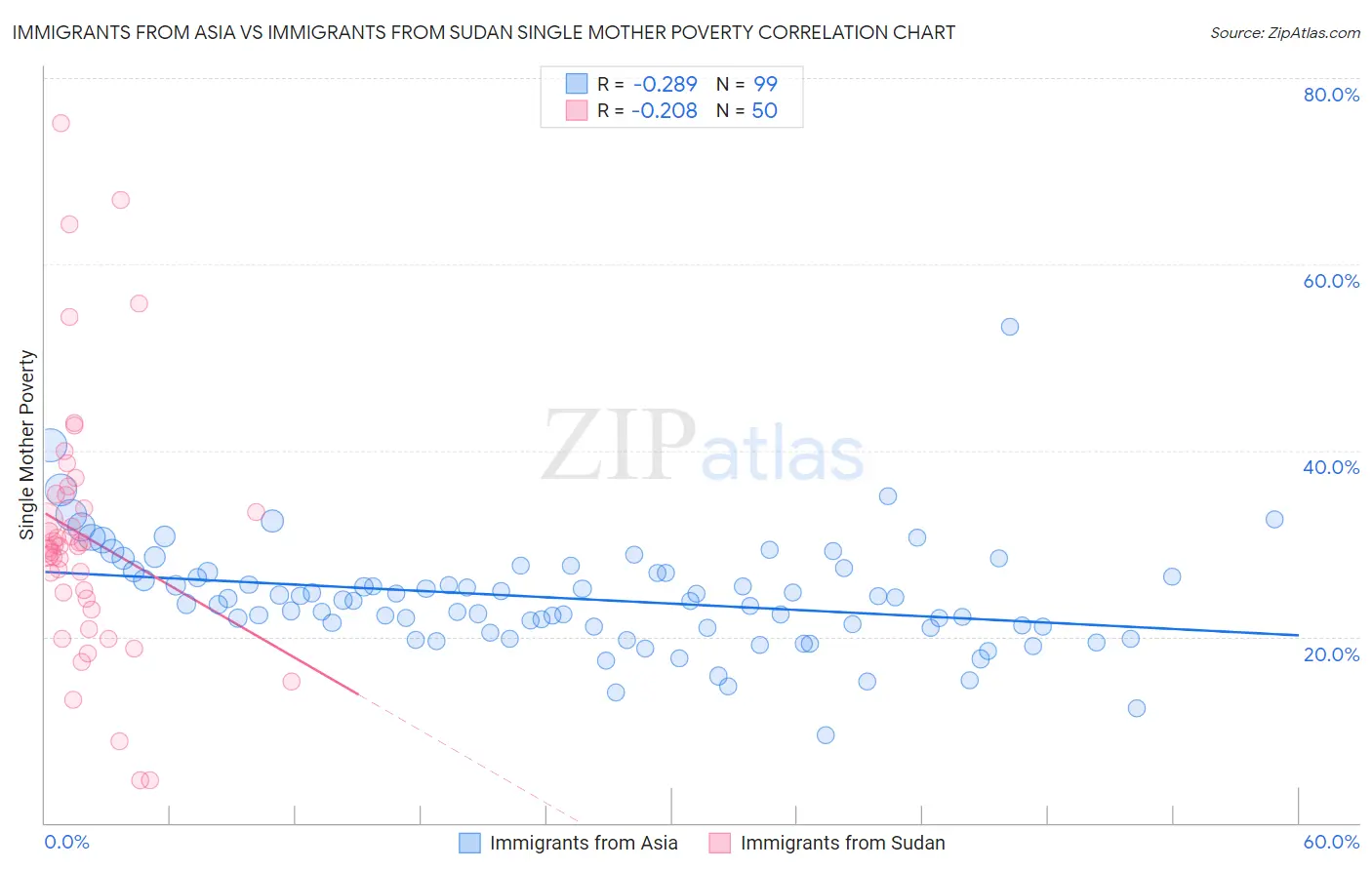 Immigrants from Asia vs Immigrants from Sudan Single Mother Poverty