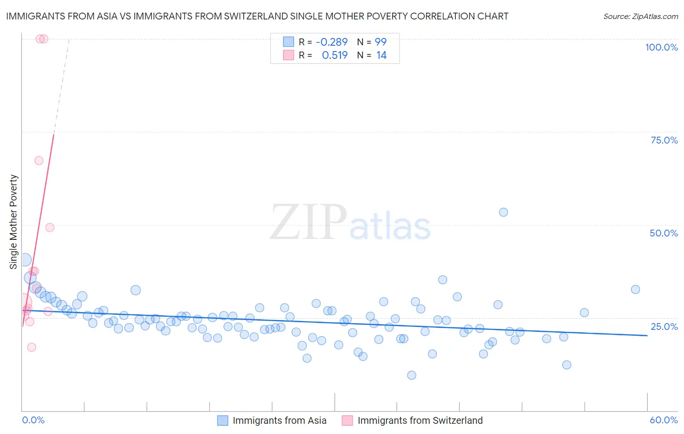 Immigrants from Asia vs Immigrants from Switzerland Single Mother Poverty