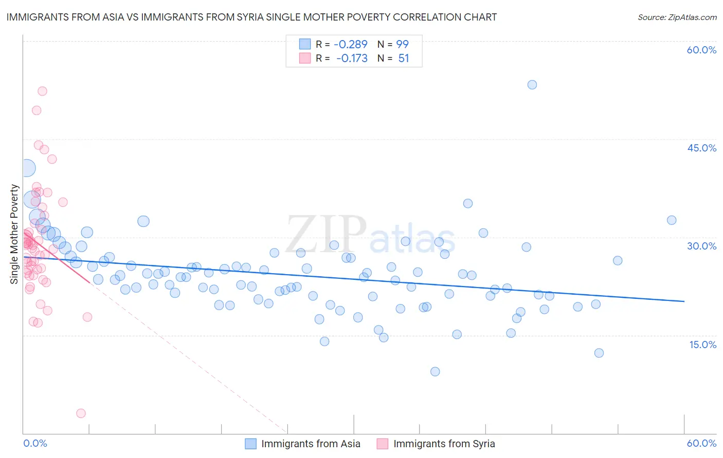 Immigrants from Asia vs Immigrants from Syria Single Mother Poverty