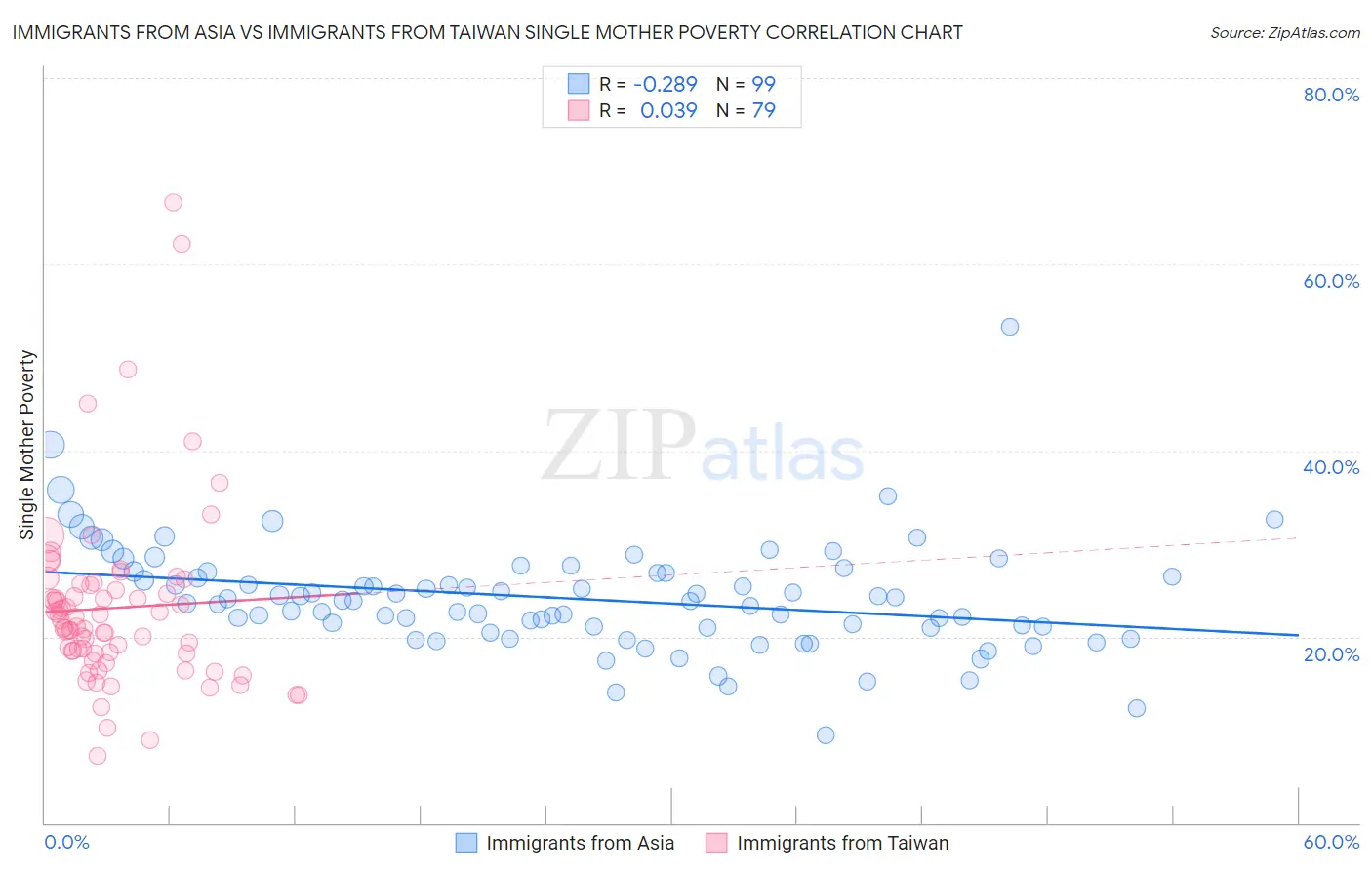 Immigrants from Asia vs Immigrants from Taiwan Single Mother Poverty