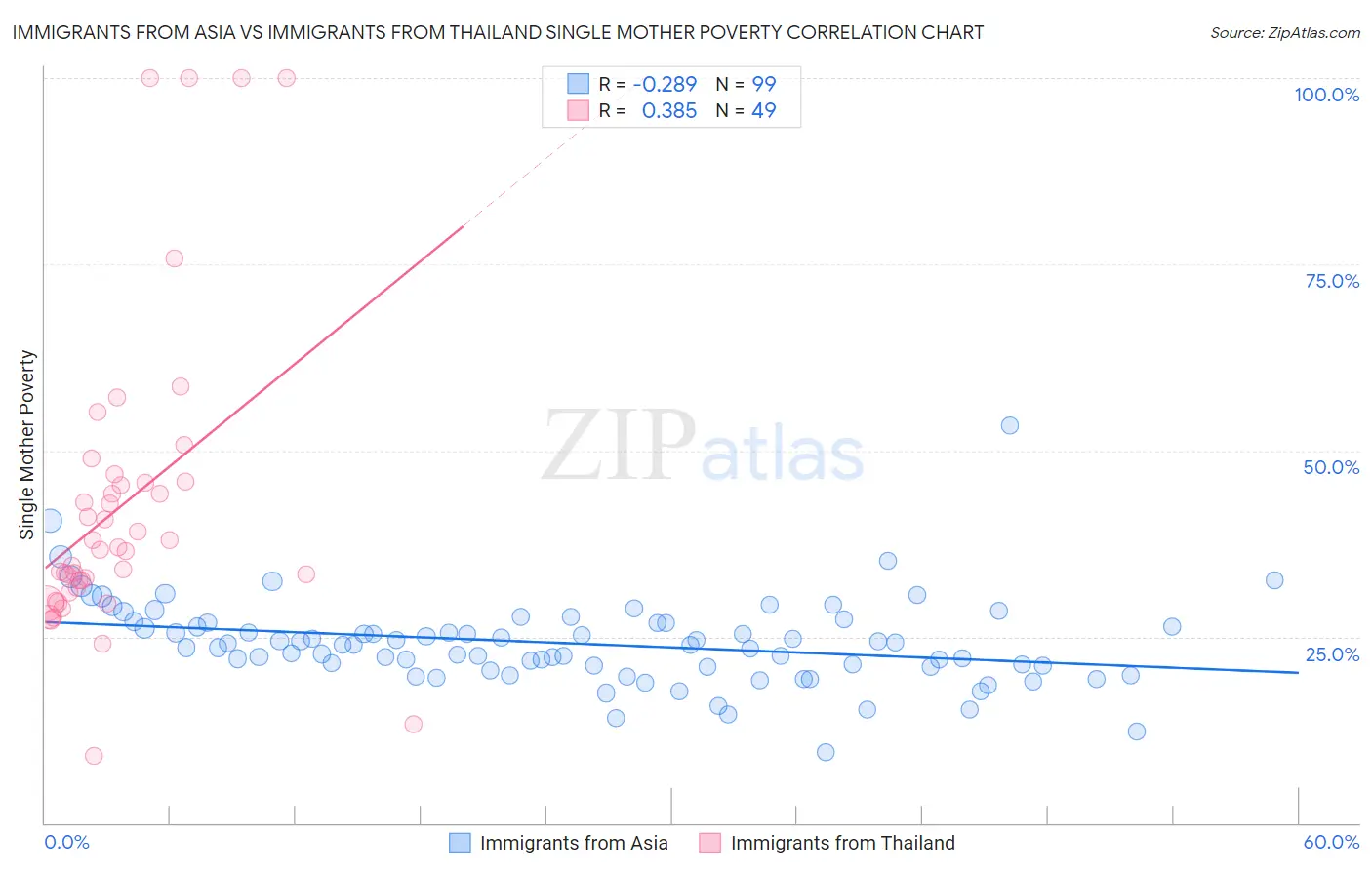 Immigrants from Asia vs Immigrants from Thailand Single Mother Poverty