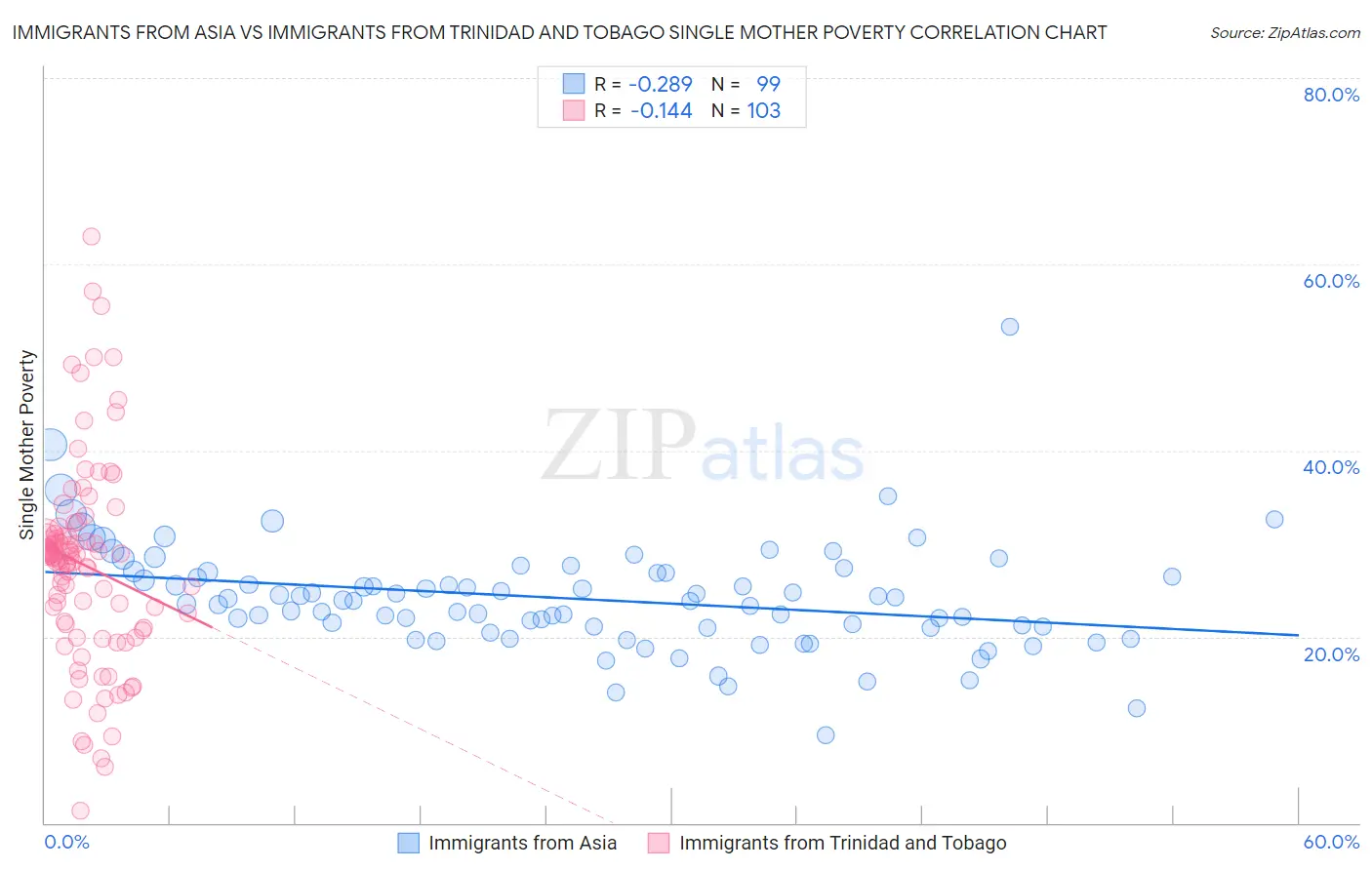 Immigrants from Asia vs Immigrants from Trinidad and Tobago Single Mother Poverty