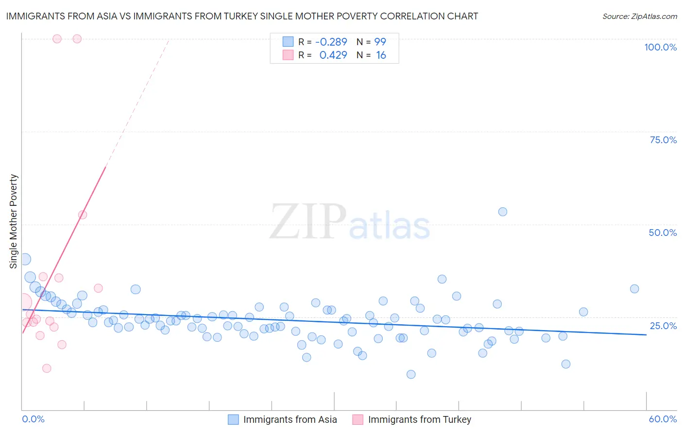 Immigrants from Asia vs Immigrants from Turkey Single Mother Poverty