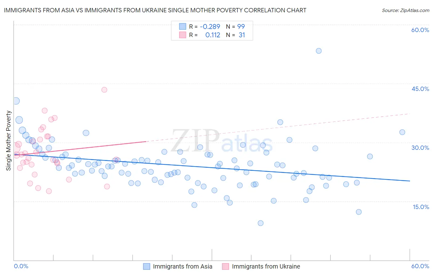 Immigrants from Asia vs Immigrants from Ukraine Single Mother Poverty
