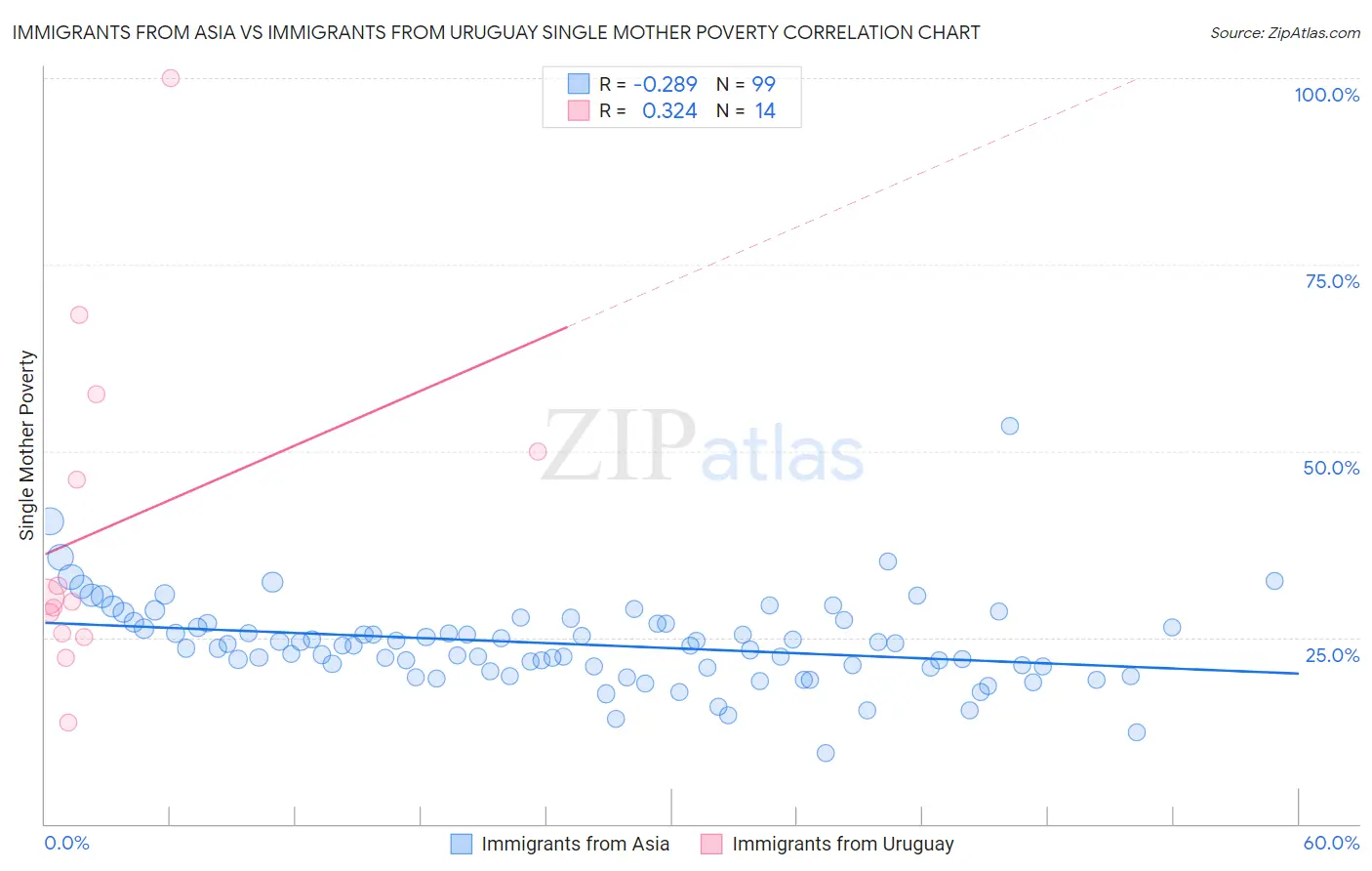 Immigrants from Asia vs Immigrants from Uruguay Single Mother Poverty