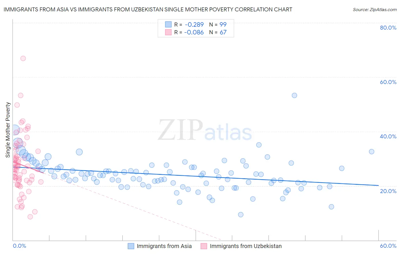 Immigrants from Asia vs Immigrants from Uzbekistan Single Mother Poverty