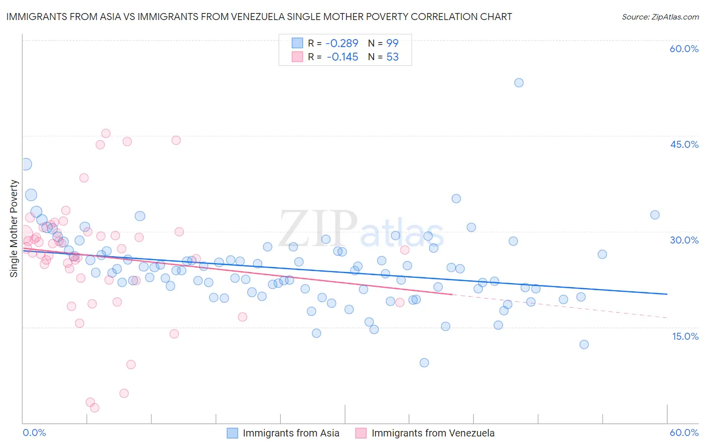 Immigrants from Asia vs Immigrants from Venezuela Single Mother Poverty