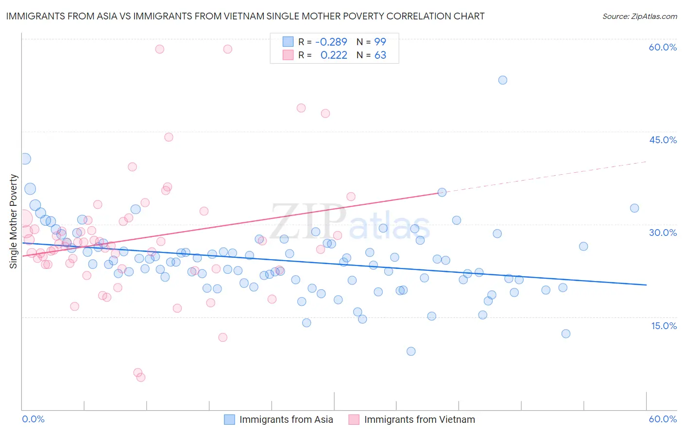 Immigrants from Asia vs Immigrants from Vietnam Single Mother Poverty