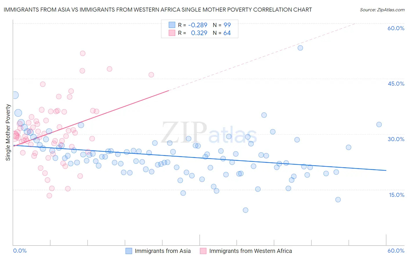 Immigrants from Asia vs Immigrants from Western Africa Single Mother Poverty
