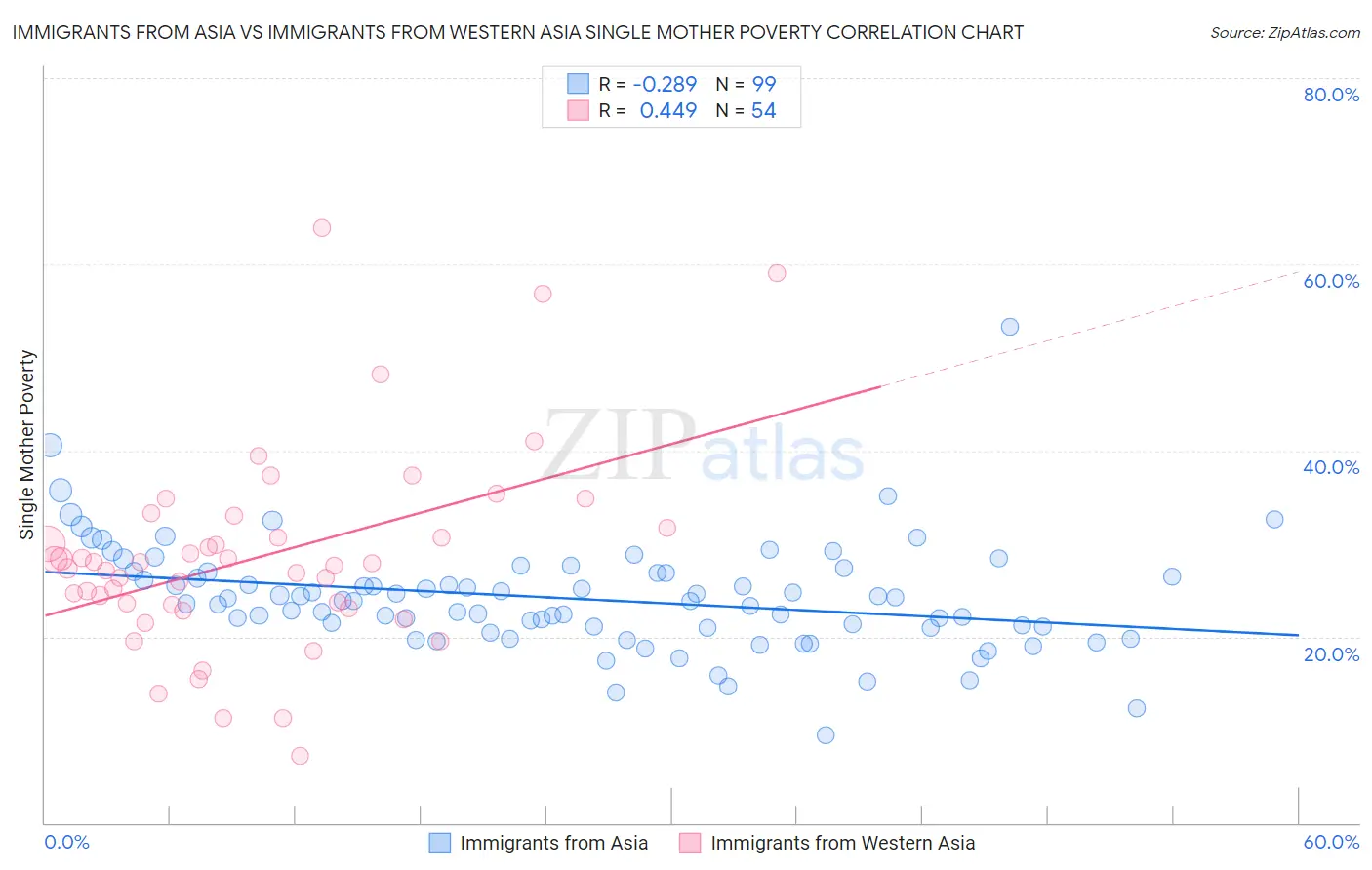 Immigrants from Asia vs Immigrants from Western Asia Single Mother Poverty