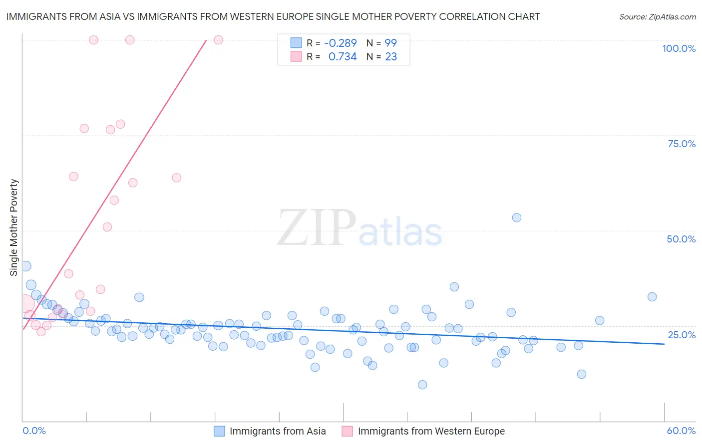 Immigrants from Asia vs Immigrants from Western Europe Single Mother Poverty