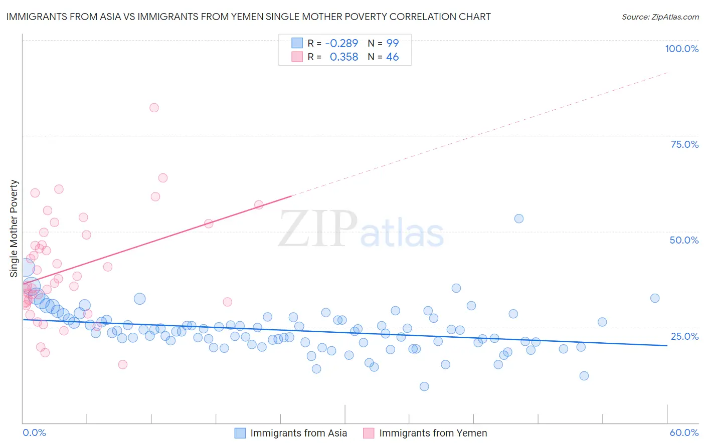 Immigrants from Asia vs Immigrants from Yemen Single Mother Poverty