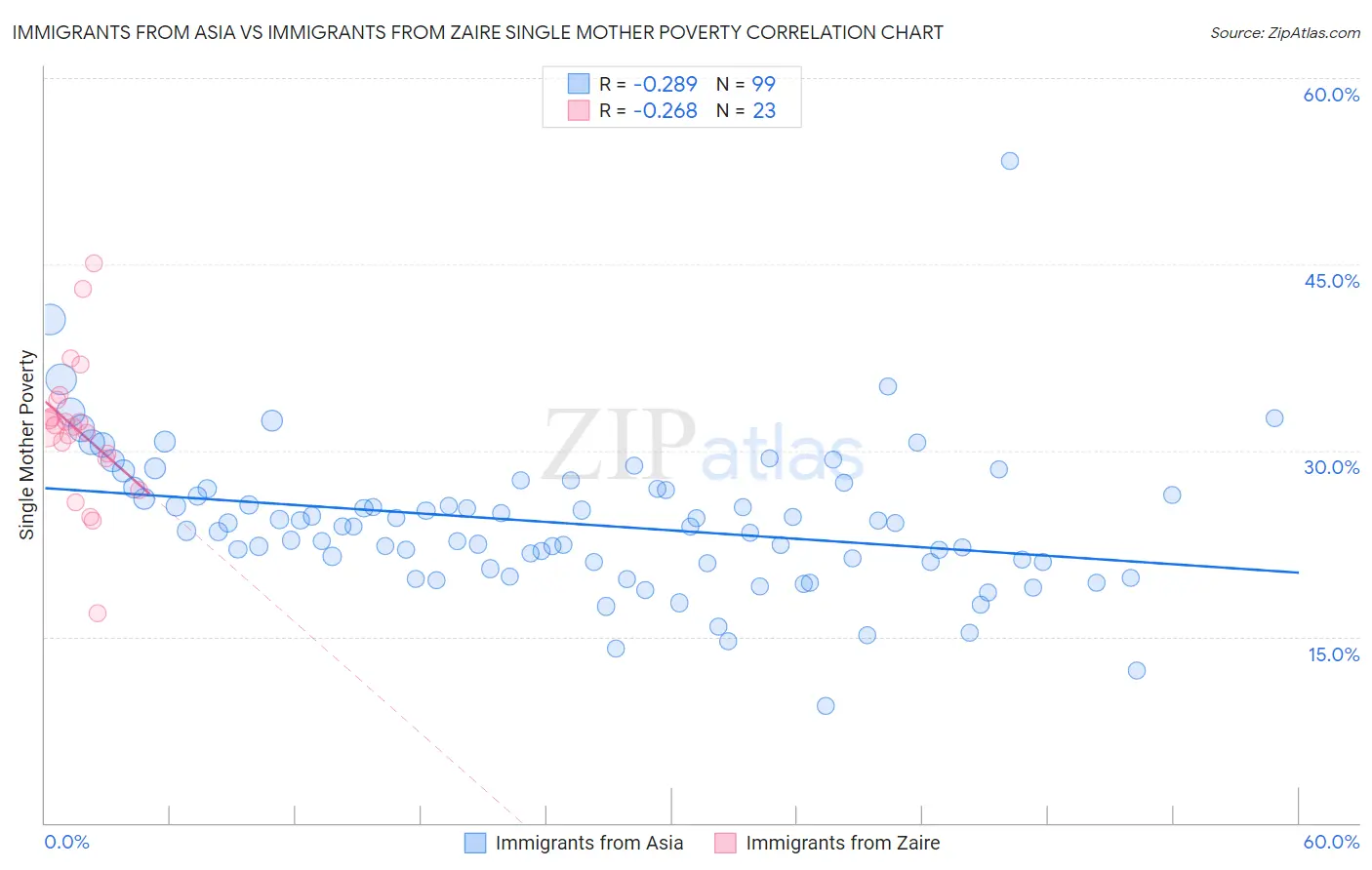 Immigrants from Asia vs Immigrants from Zaire Single Mother Poverty