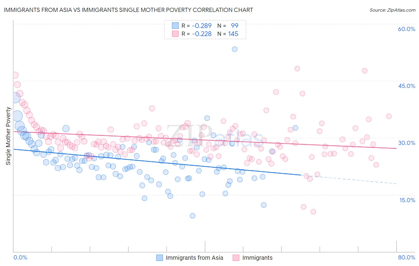 Immigrants from Asia vs Immigrants Single Mother Poverty