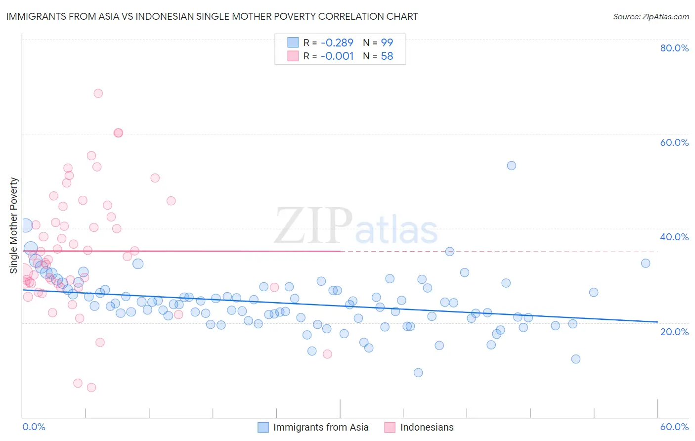Immigrants from Asia vs Indonesian Single Mother Poverty