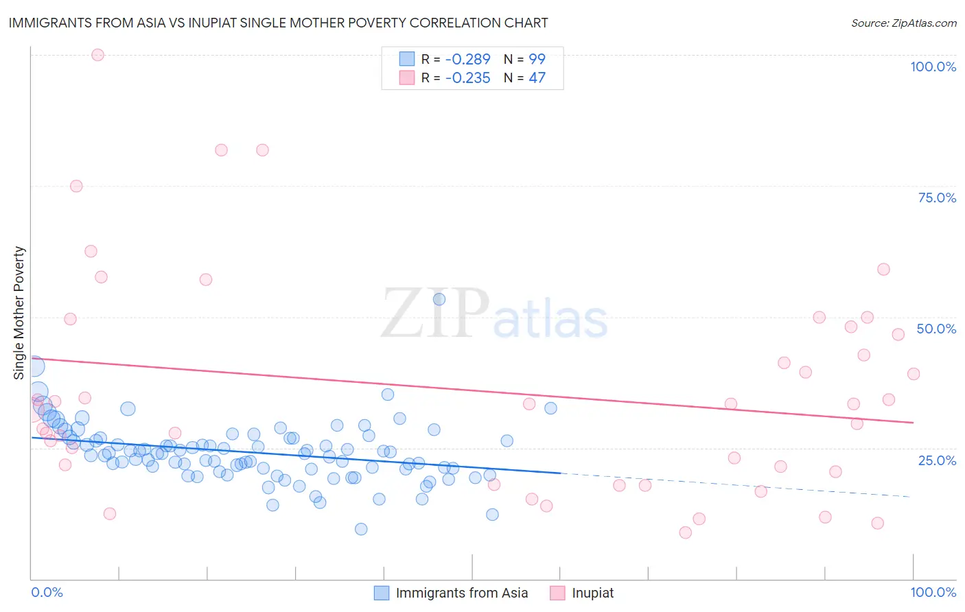 Immigrants from Asia vs Inupiat Single Mother Poverty