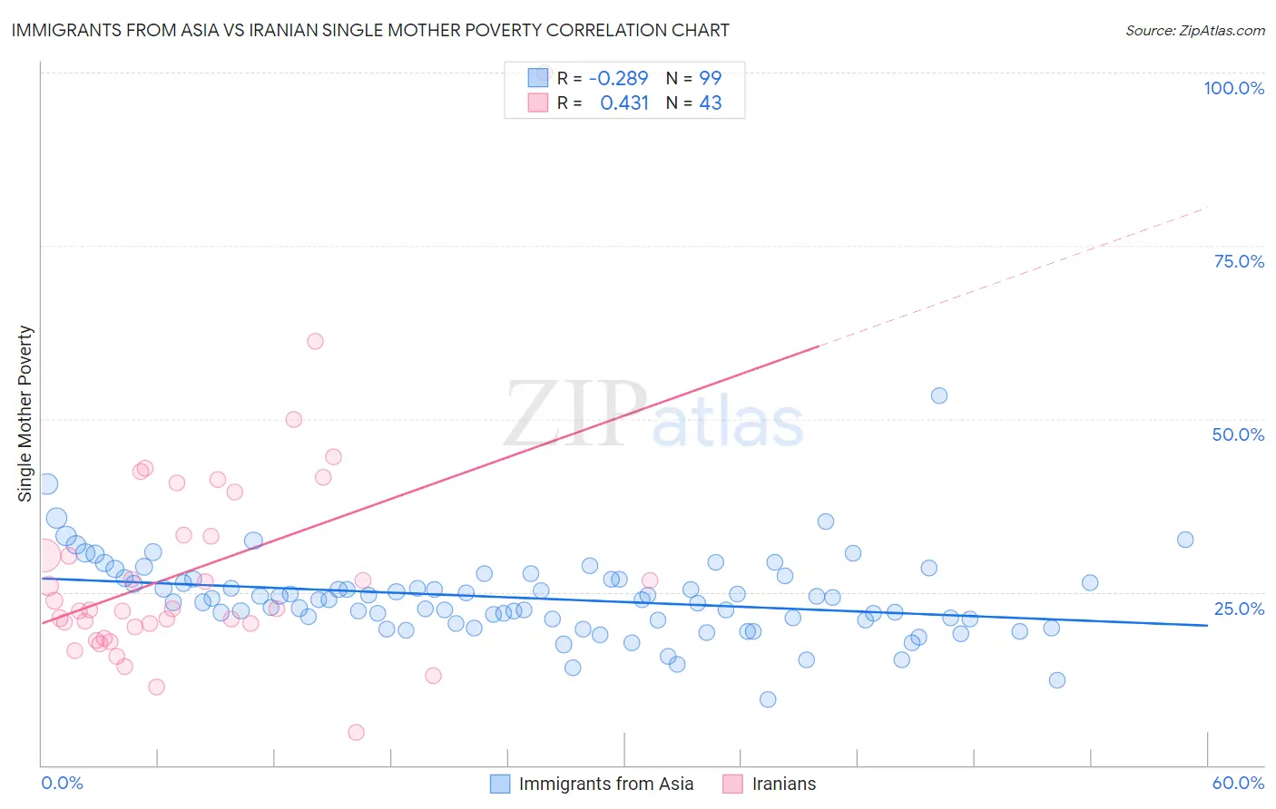 Immigrants from Asia vs Iranian Single Mother Poverty