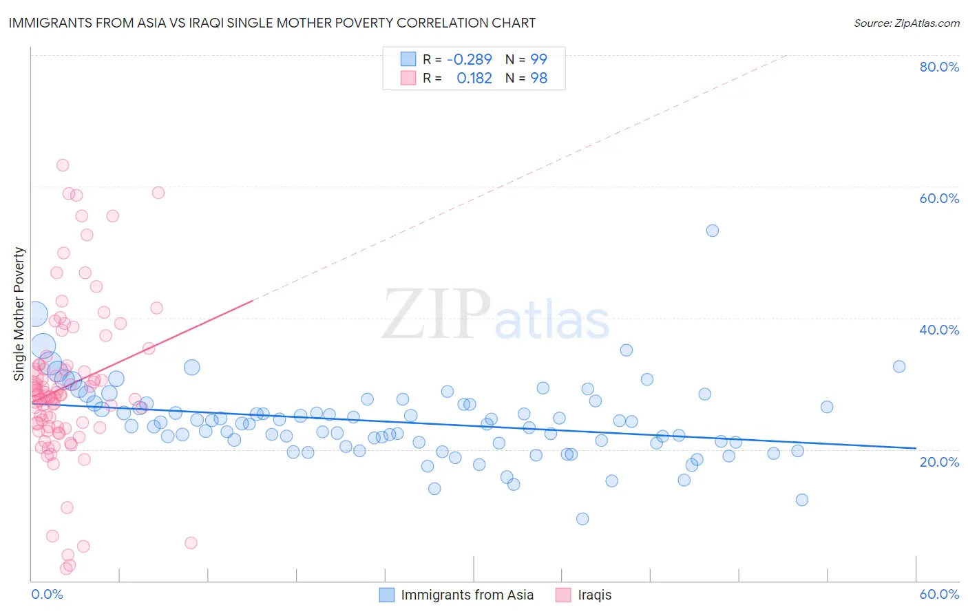 Immigrants from Asia vs Iraqi Single Mother Poverty