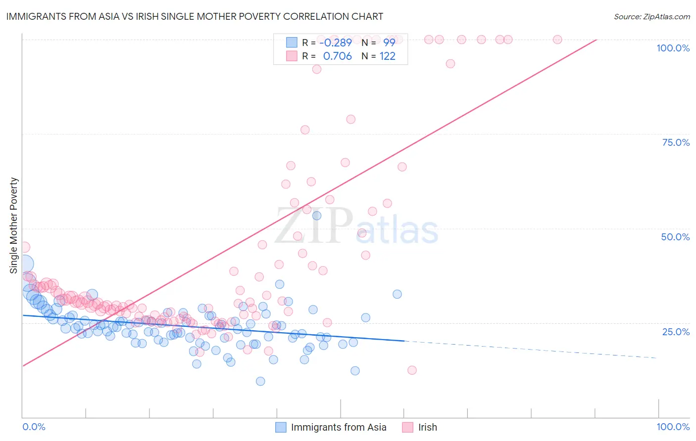 Immigrants from Asia vs Irish Single Mother Poverty