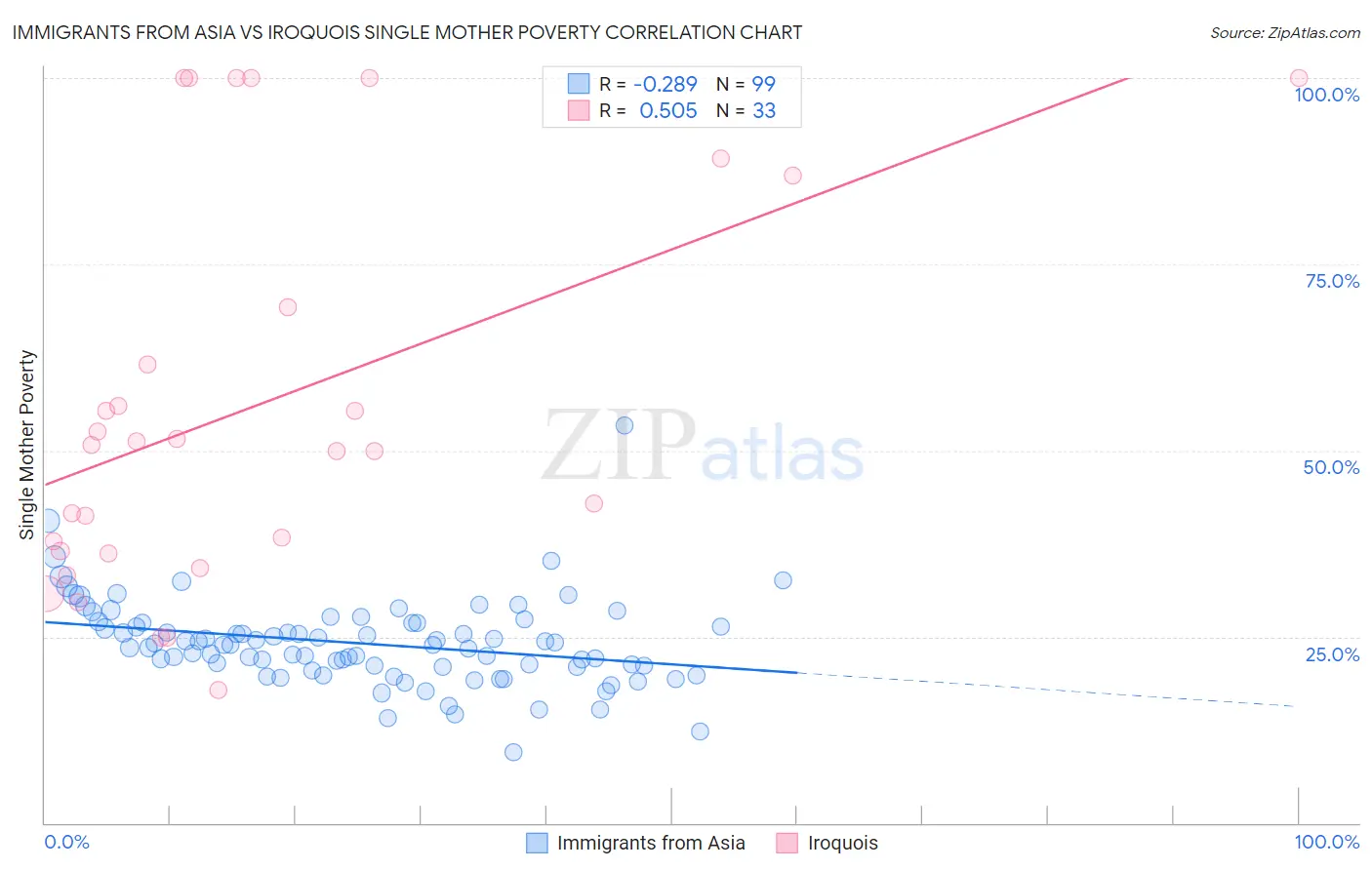 Immigrants from Asia vs Iroquois Single Mother Poverty