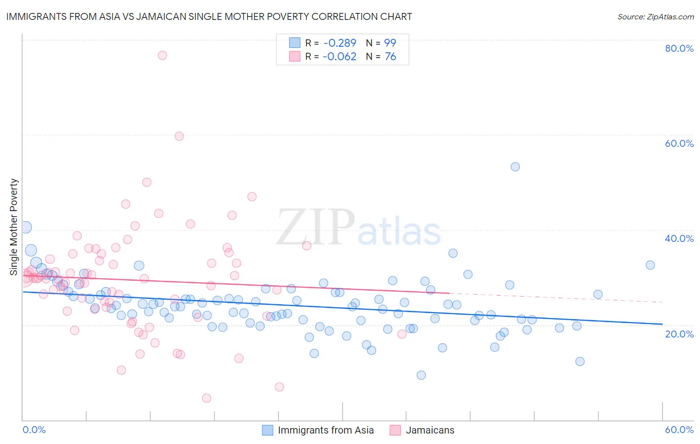 Immigrants from Asia vs Jamaican Single Mother Poverty