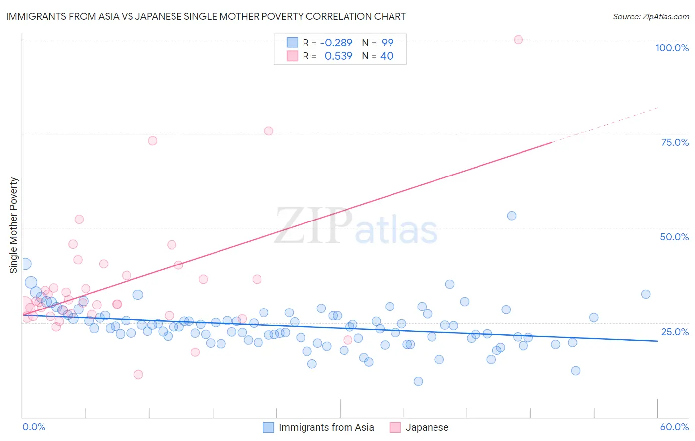 Immigrants from Asia vs Japanese Single Mother Poverty