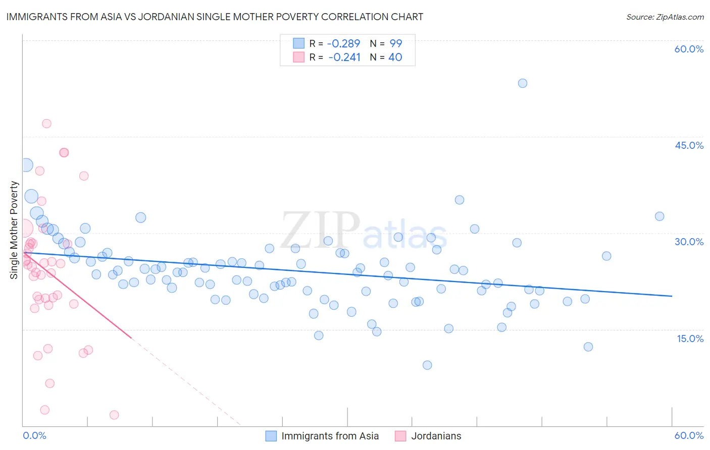 Immigrants from Asia vs Jordanian Single Mother Poverty