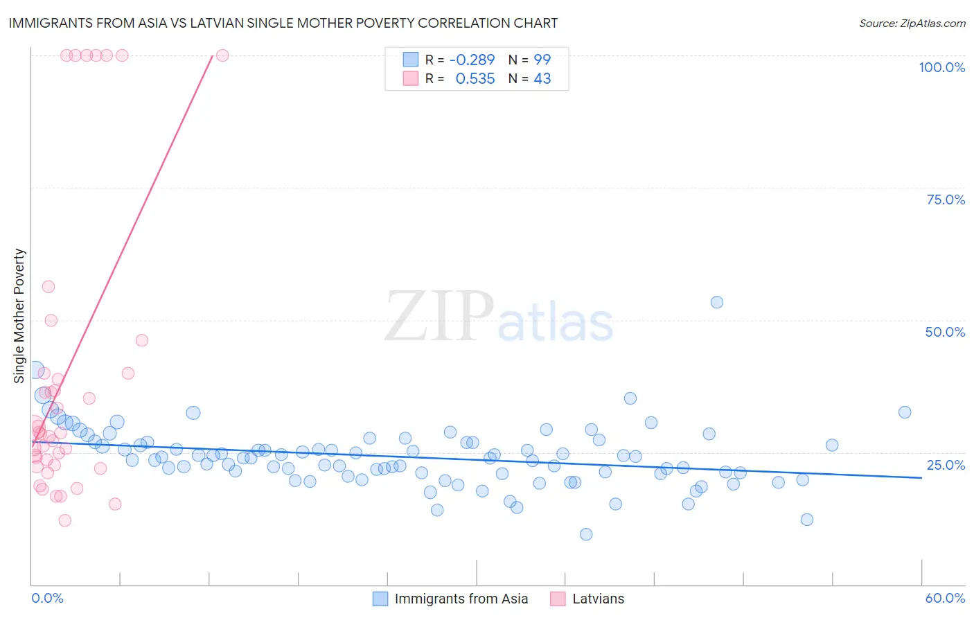 Immigrants from Asia vs Latvian Single Mother Poverty
