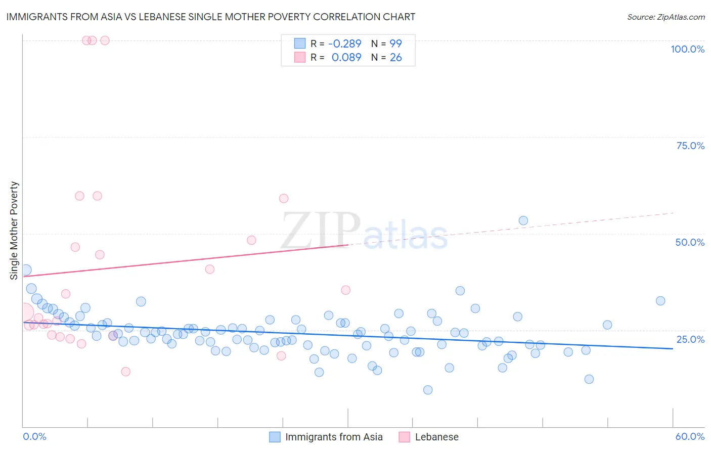 Immigrants from Asia vs Lebanese Single Mother Poverty