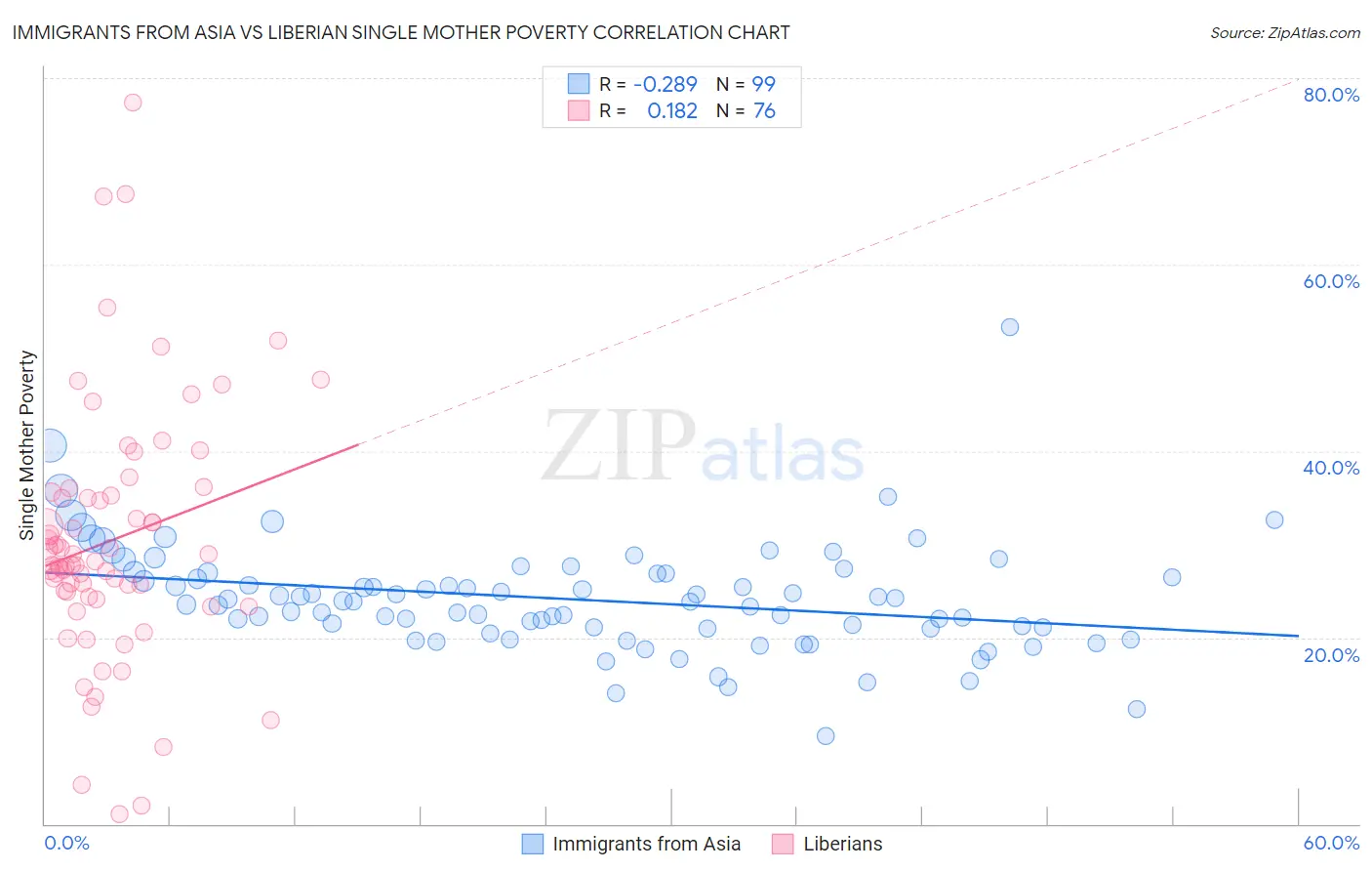 Immigrants from Asia vs Liberian Single Mother Poverty