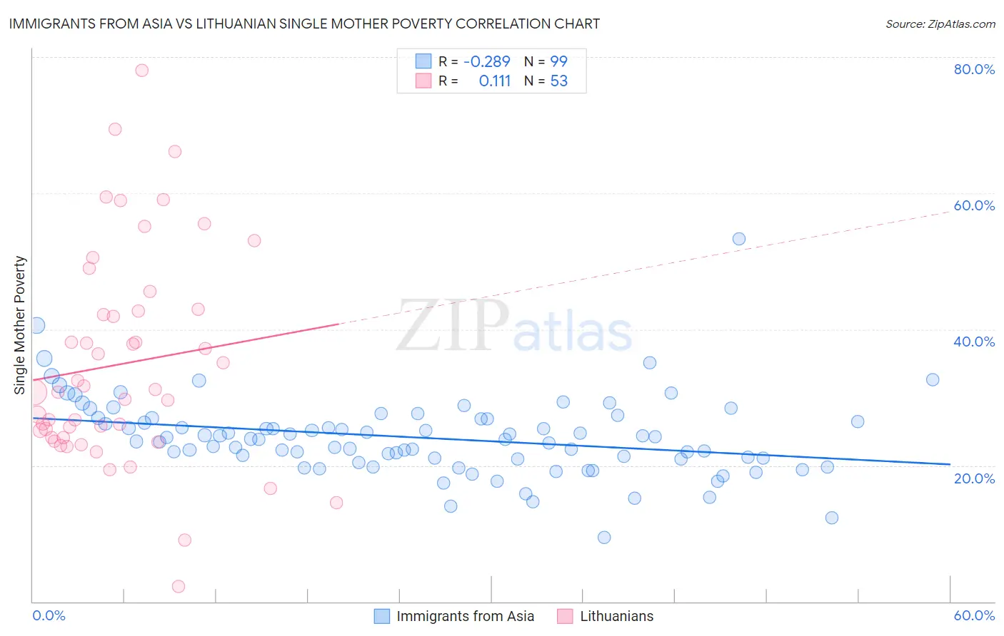 Immigrants from Asia vs Lithuanian Single Mother Poverty