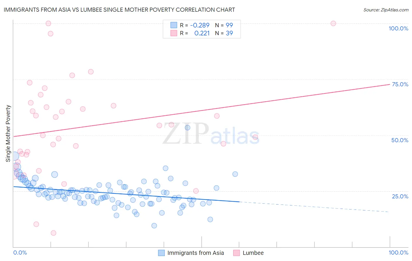 Immigrants from Asia vs Lumbee Single Mother Poverty