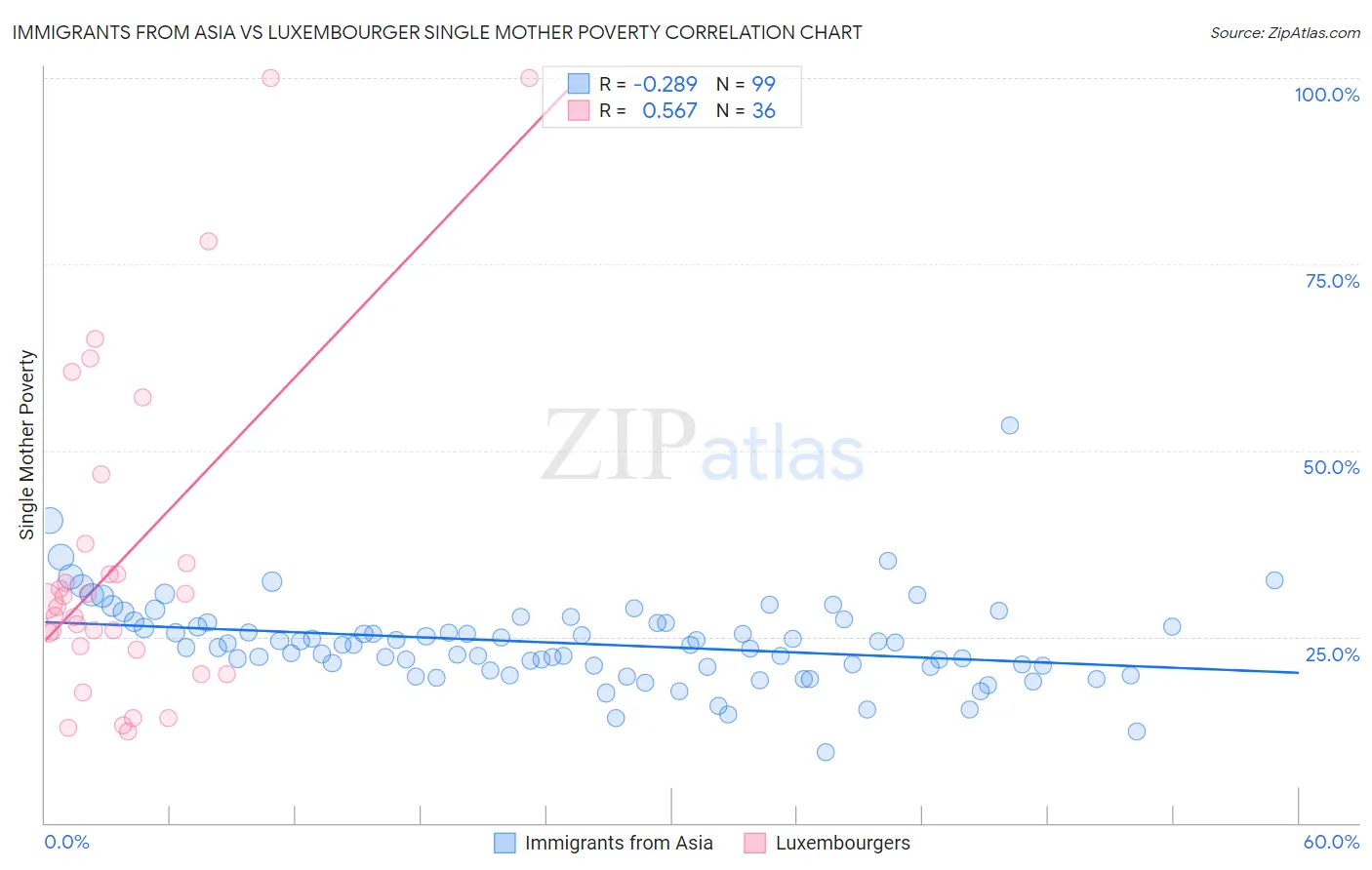 Immigrants from Asia vs Luxembourger Single Mother Poverty