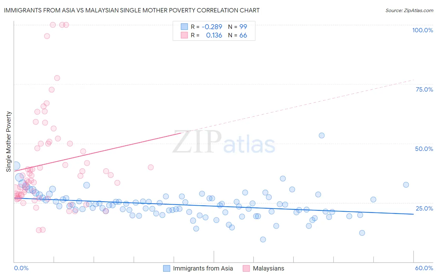 Immigrants from Asia vs Malaysian Single Mother Poverty