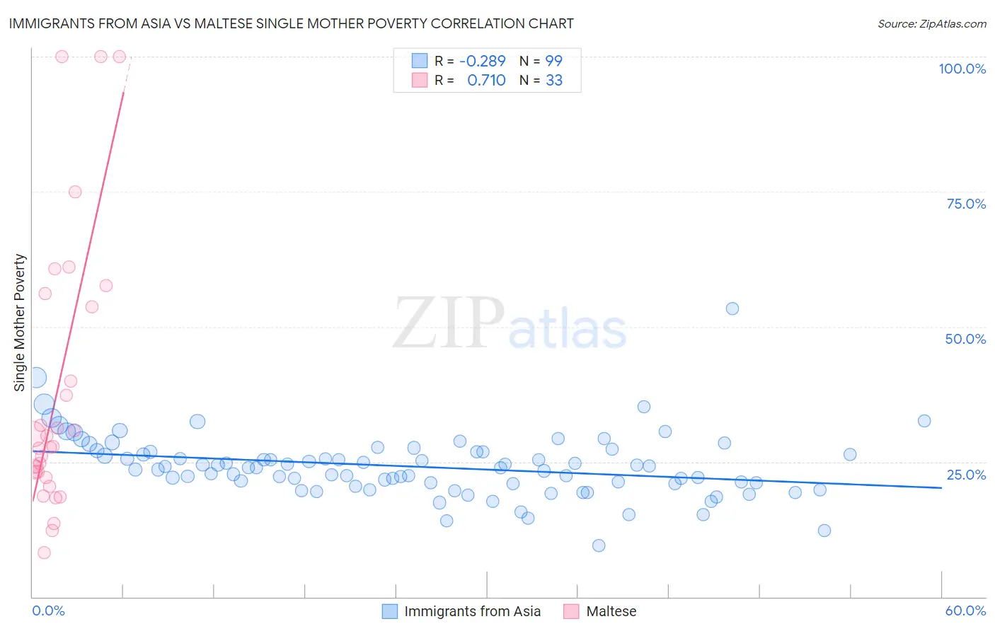 Immigrants from Asia vs Maltese Single Mother Poverty