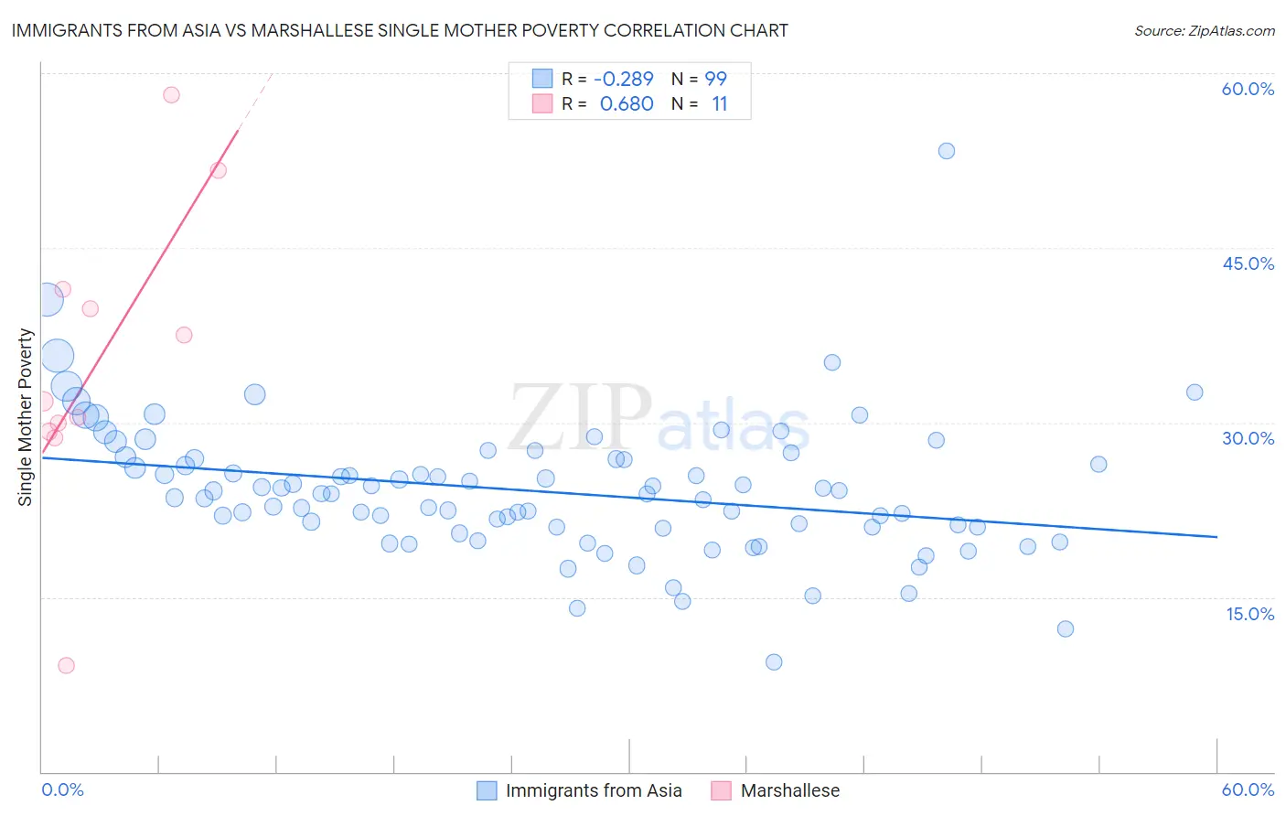 Immigrants from Asia vs Marshallese Single Mother Poverty
