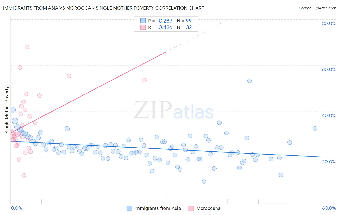 Immigrants from Asia vs Moroccan Single Mother Poverty