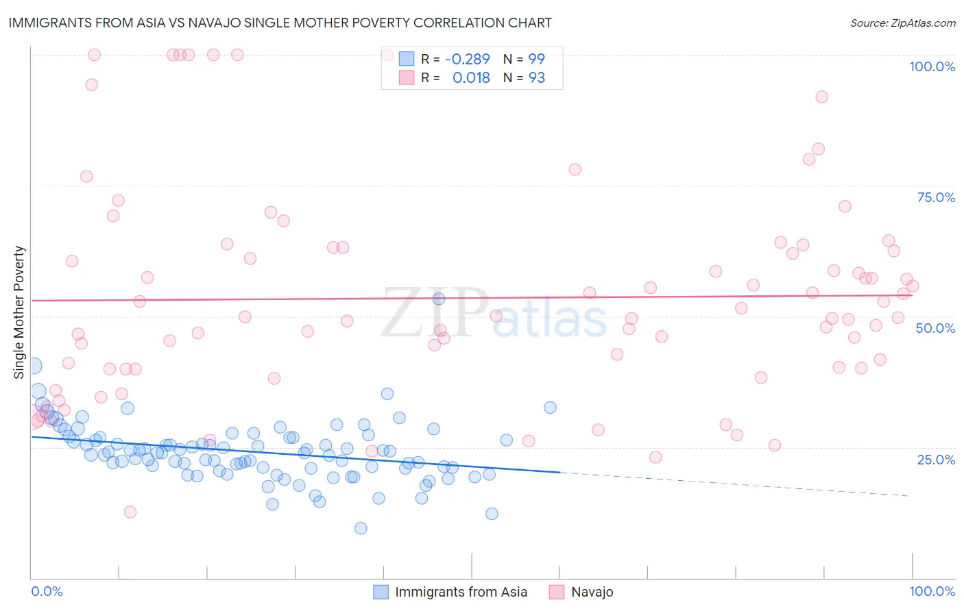 Immigrants from Asia vs Navajo Single Mother Poverty