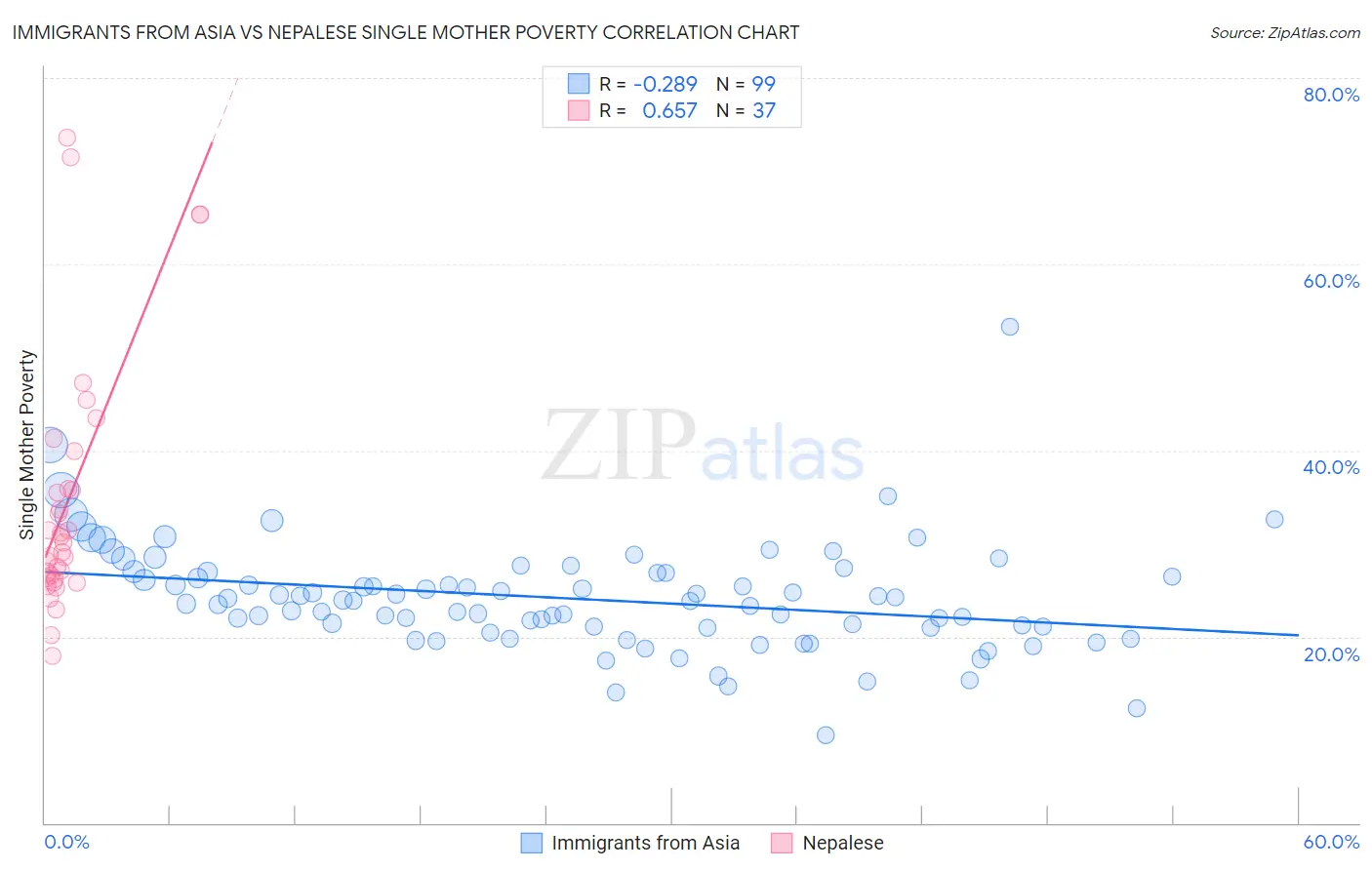 Immigrants from Asia vs Nepalese Single Mother Poverty