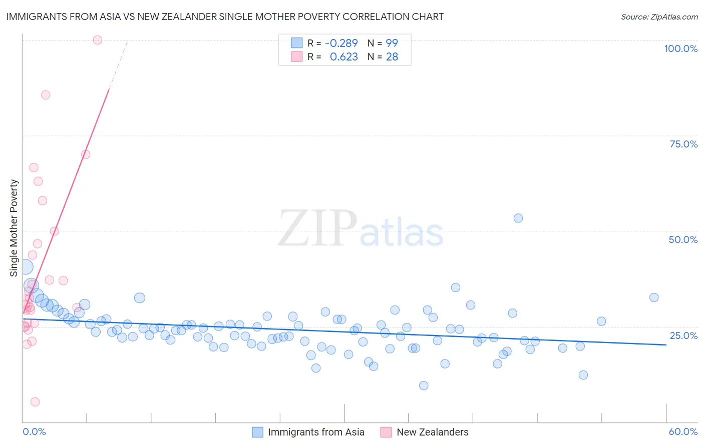 Immigrants from Asia vs New Zealander Single Mother Poverty