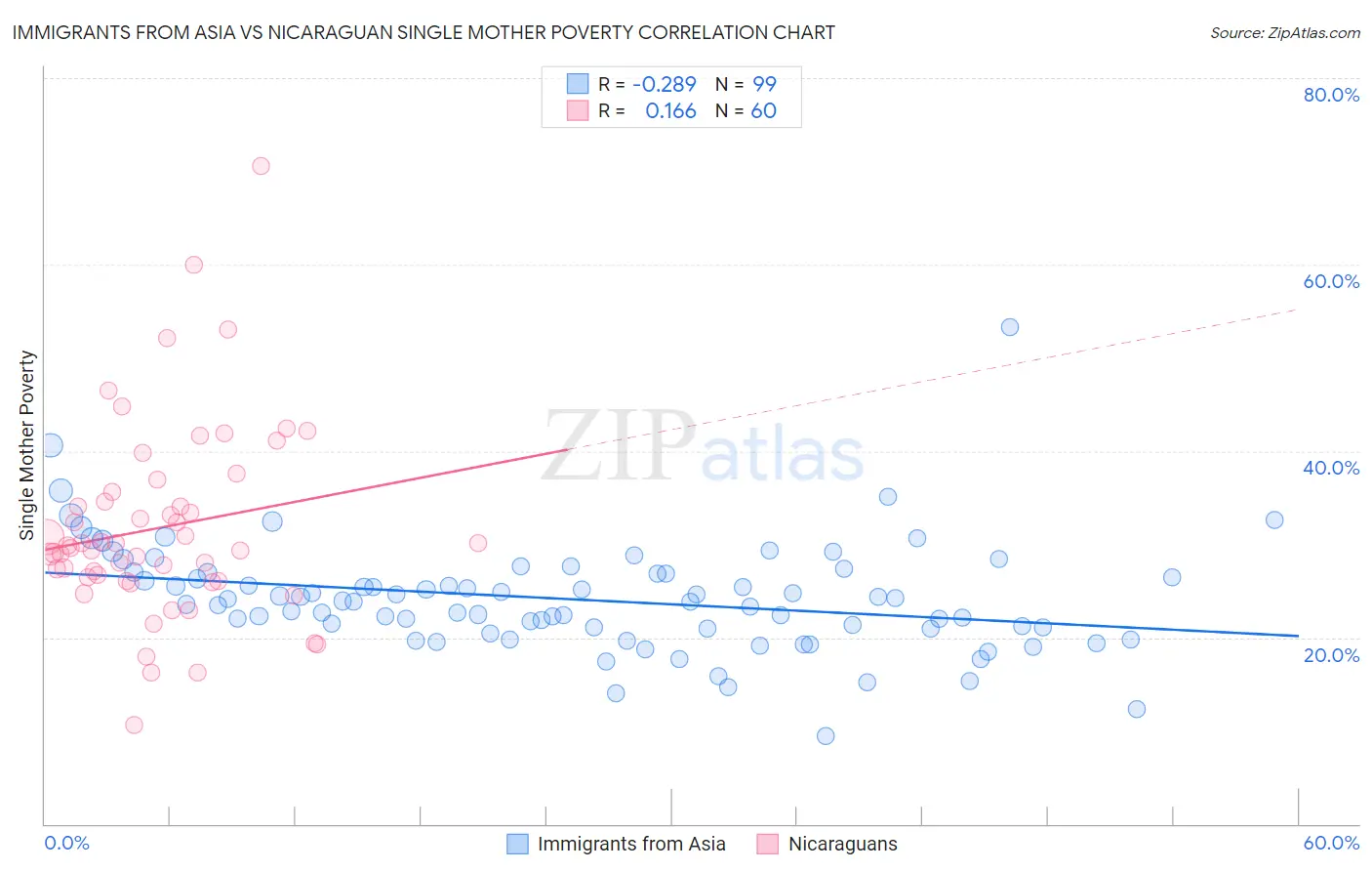 Immigrants from Asia vs Nicaraguan Single Mother Poverty
