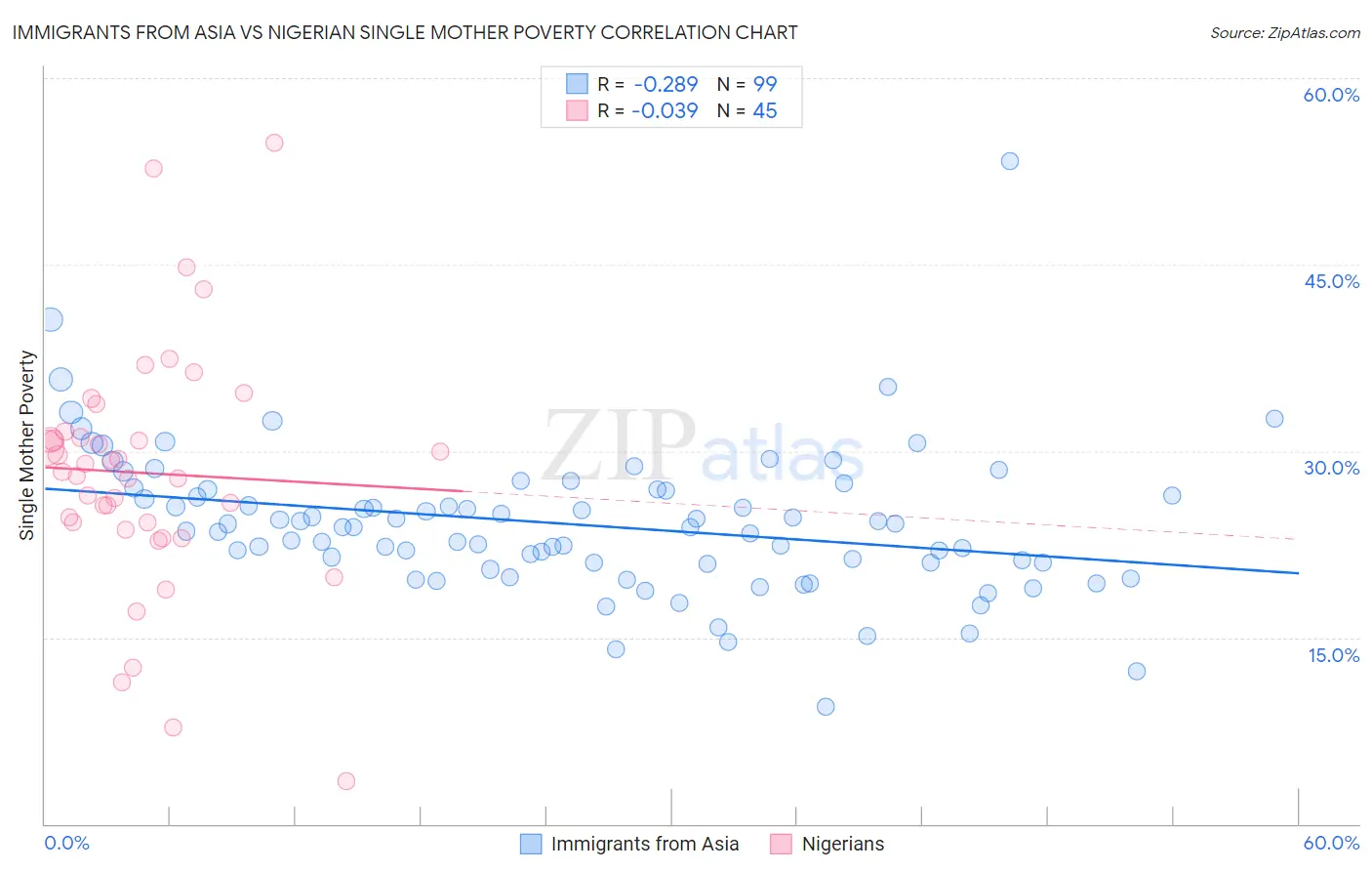 Immigrants from Asia vs Nigerian Single Mother Poverty