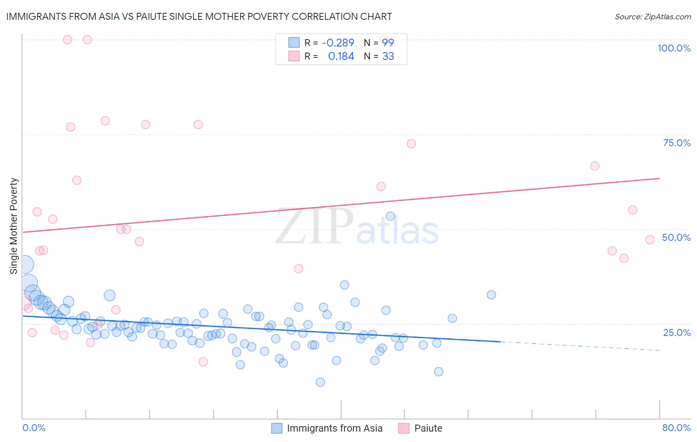 Immigrants from Asia vs Paiute Single Mother Poverty