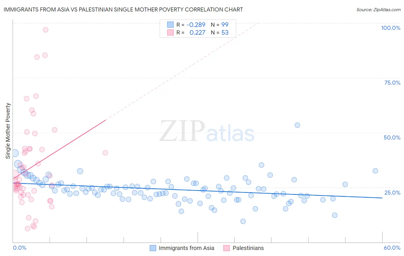 Immigrants from Asia vs Palestinian Single Mother Poverty