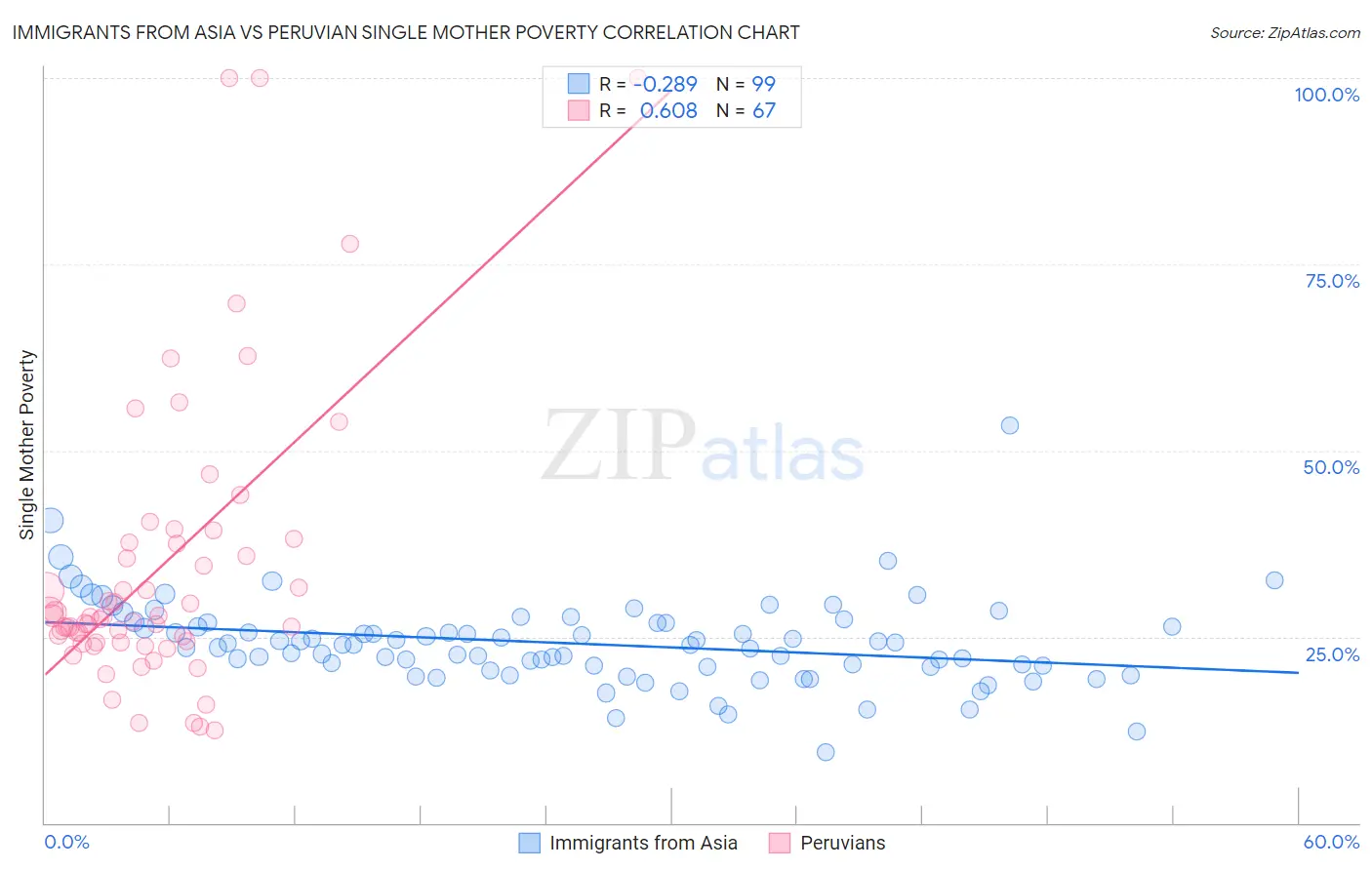 Immigrants from Asia vs Peruvian Single Mother Poverty