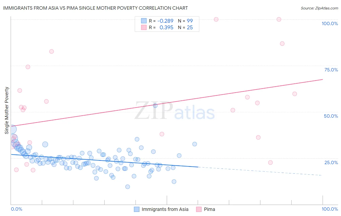 Immigrants from Asia vs Pima Single Mother Poverty