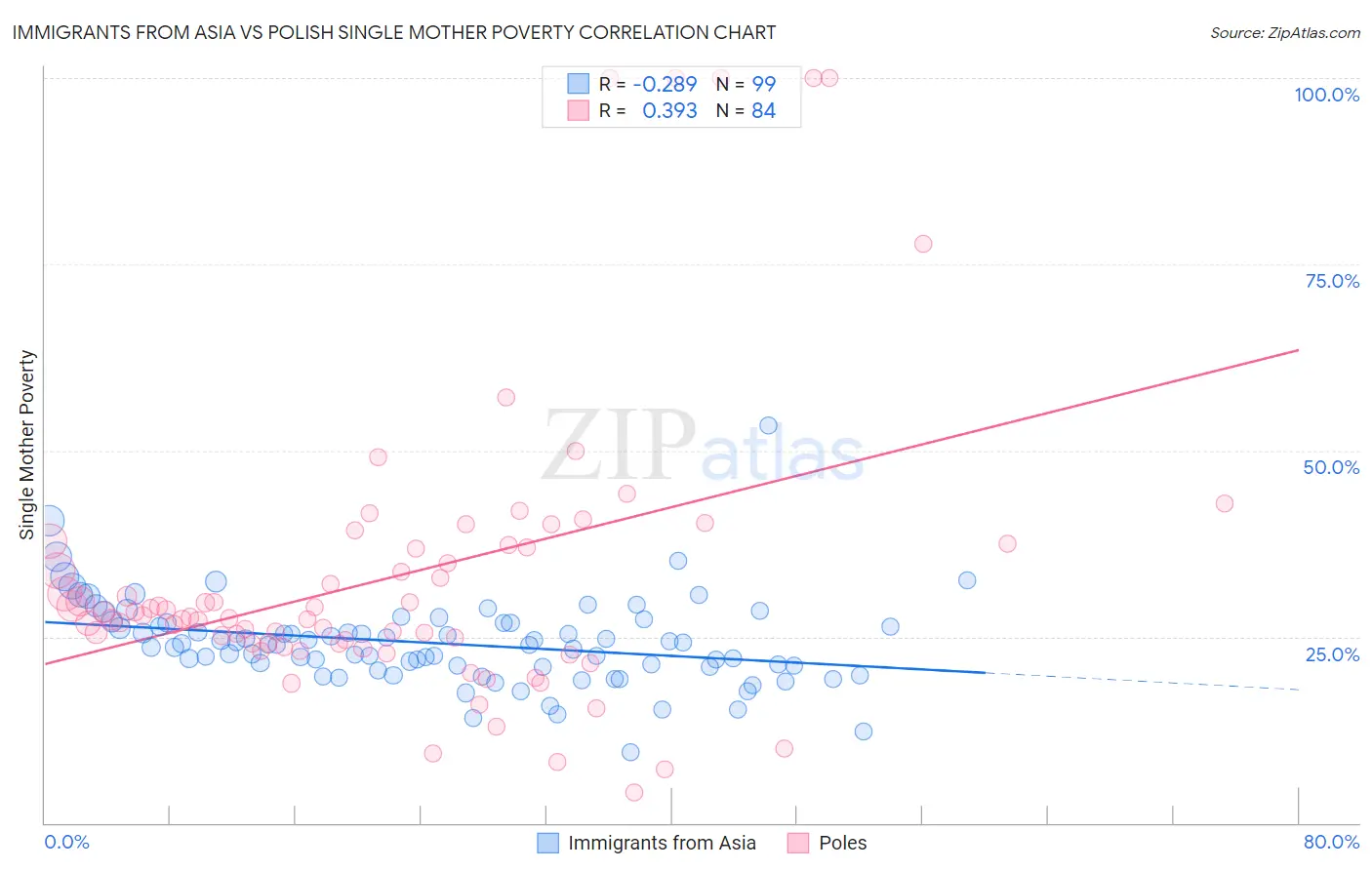 Immigrants from Asia vs Polish Single Mother Poverty